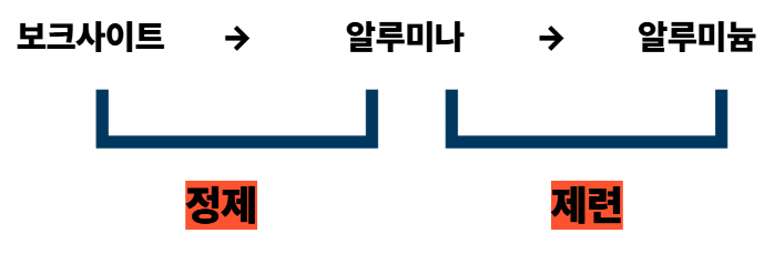 광물 산업 _ 알루미늄