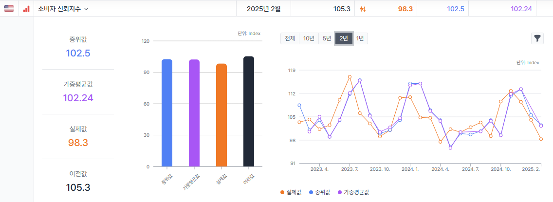 달라지는 분위기... 급락한 소비자 신뢰 지수