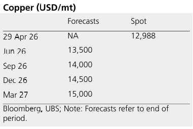 260429 UBS - Copper : Back to square one