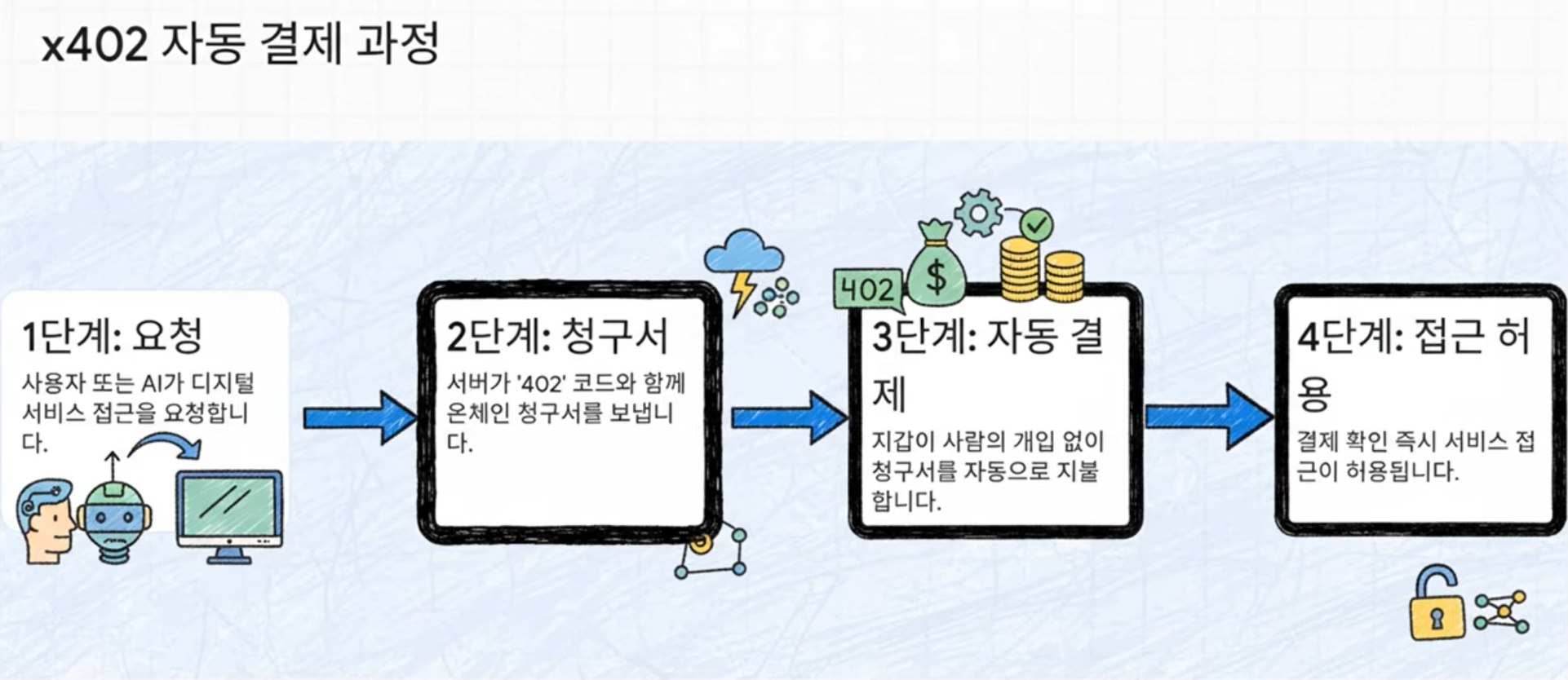 Aquila Research - 모든 클릭이 돈이 된다! 코인베이스 'x402'가 쏘아 올릴 100배 성장 AI 코인은?