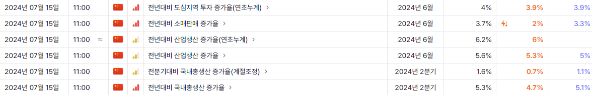 오늘 발표된 중국 경제지표... 수출양호, 내수부진