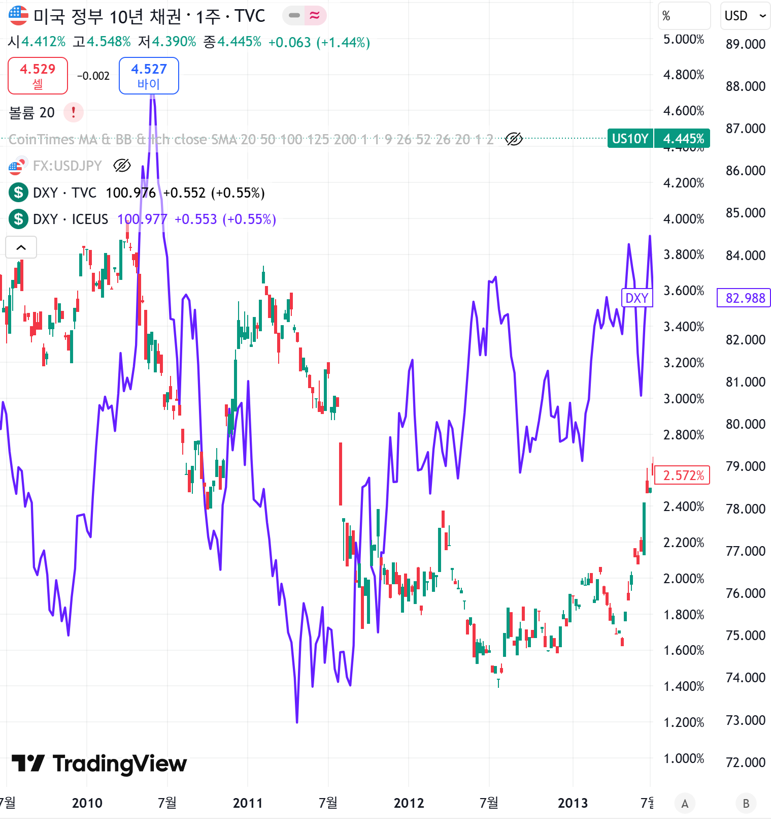 미국 신용강등 우린 어디쯤 있을까?