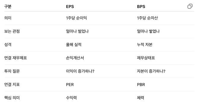 EPS와 BPS를 이해해보기