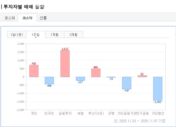 투자자들 매매 동향(코스닥).jpg