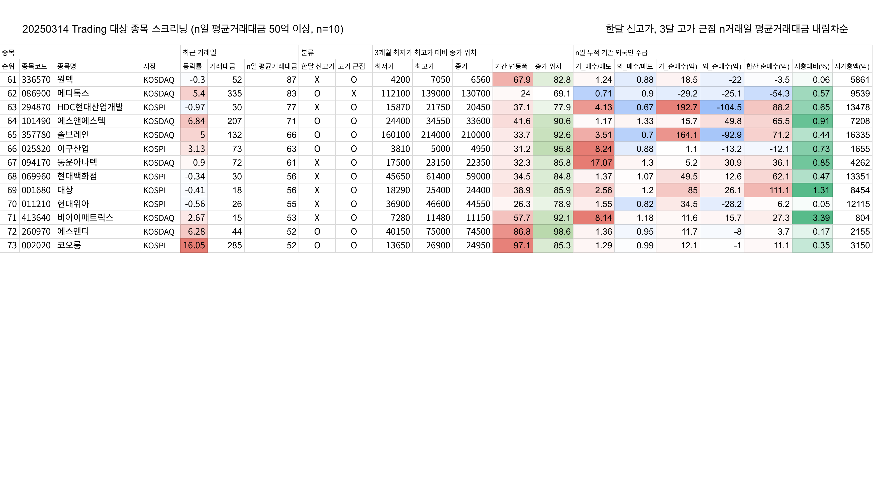 20250314 Trading 대상 종목 스크리닝 (n일 평균거래대금 50억 이상, n=10)_3.png