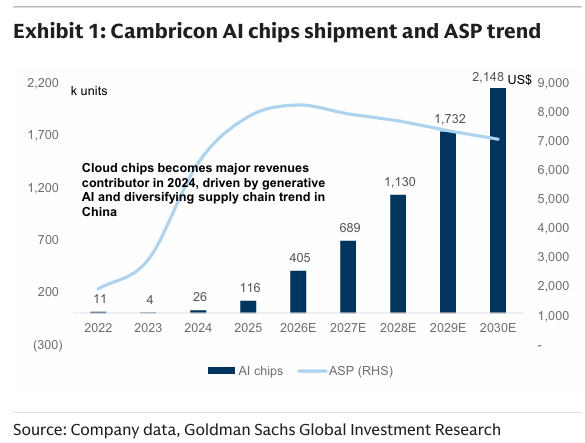 260504 GS - Cambricon (688256.SS): AI expansion with growing local chips in China