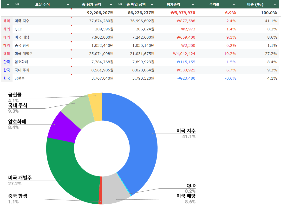 포트폴리오 현황 (`26. 1월)