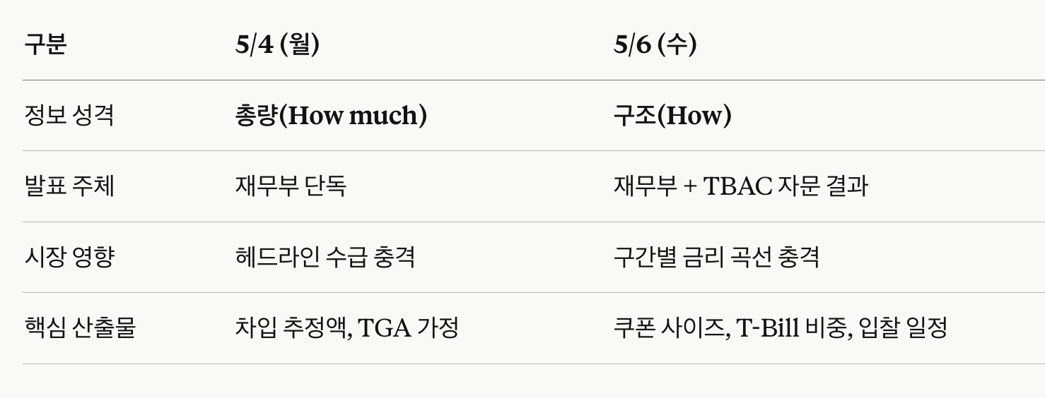 2026년 2분기 QRA — 베센트의 딜레마: 비판하던 옐런의 카드를 다시 꺼내야 할 때
