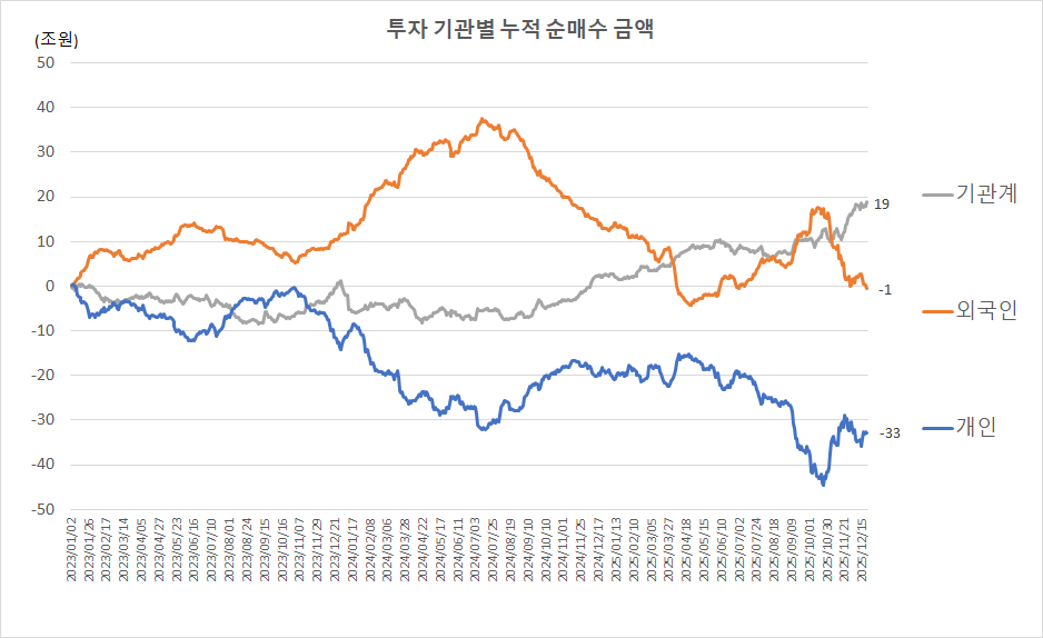 여전히 불신이 팽배한 국내 주식시장