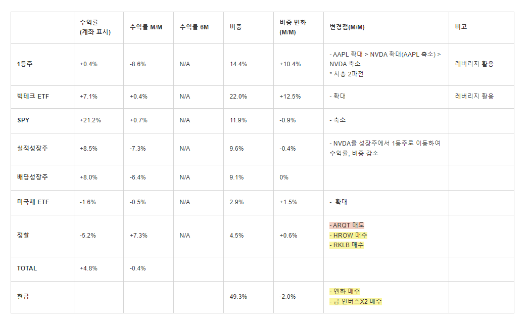 24.10월 포트폴리오 결산 & 11월 시황 대응 전략