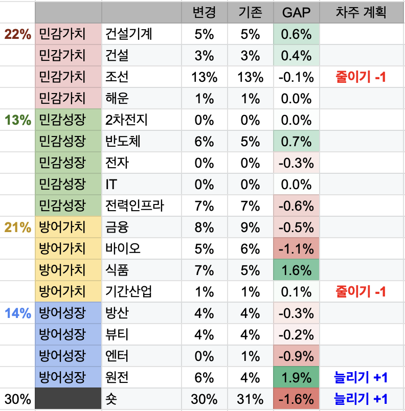 5월 3주차 투자 일지 (국장 +1,830만원 / 미장 +0.5천달러)