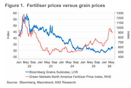 ☆260526 ANZ - Supply shock: from fertiliser stress to food inflation ☆