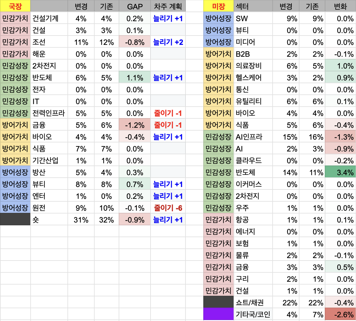 7월 2주차 투자 일지 (국장 +2,500만원 / 미장 +0.3천달러)