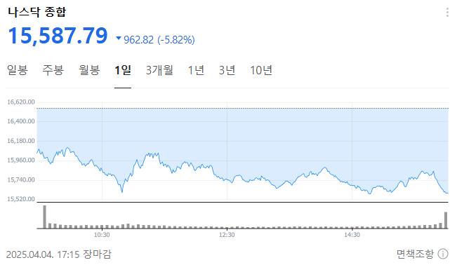 나스닥(개장전)_250407 오후4시.png