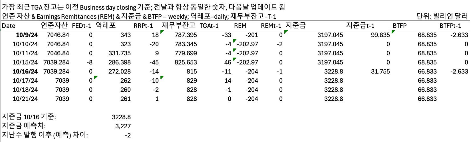 10/21일 유동성 현황
