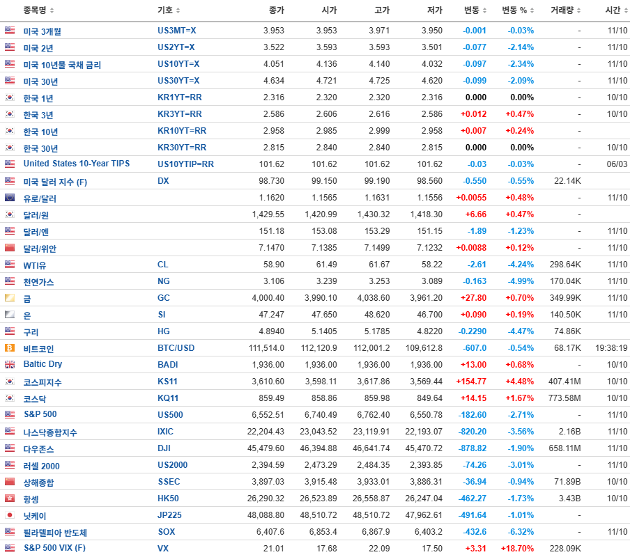 20251012_Trends & Events 금속, 비트코인, 주식, 채권 모두 상승하고 있다. 하지만 트럼프의 한마디가 조정의 신호탄을 쏘아 올렸다.