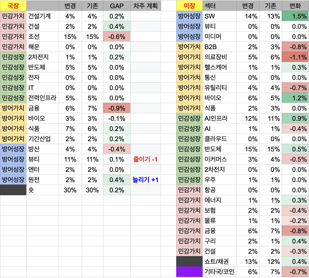 9월 3주차 투자 일지 (국장 +55만원 / 미장 +1.5천달러)