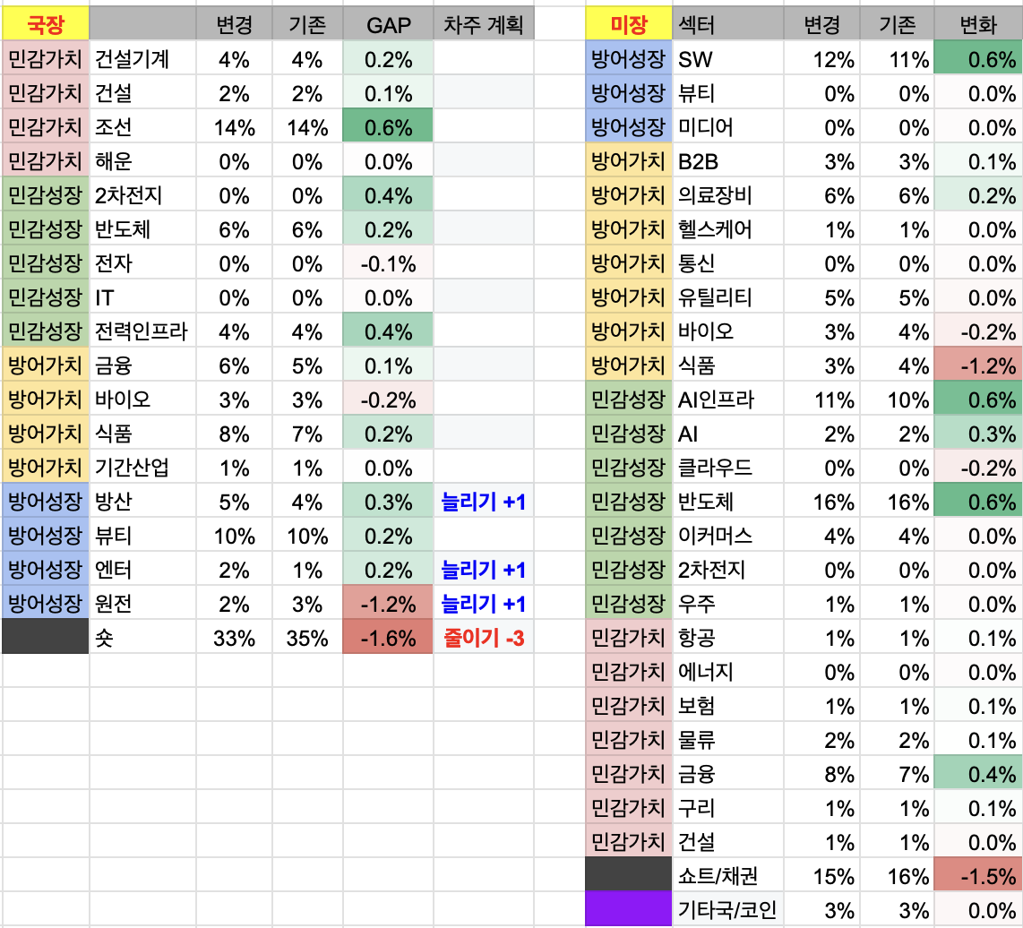8월 1주차 투자 일지 (국장 +1,850만원 / 미장 +0.6천달러)