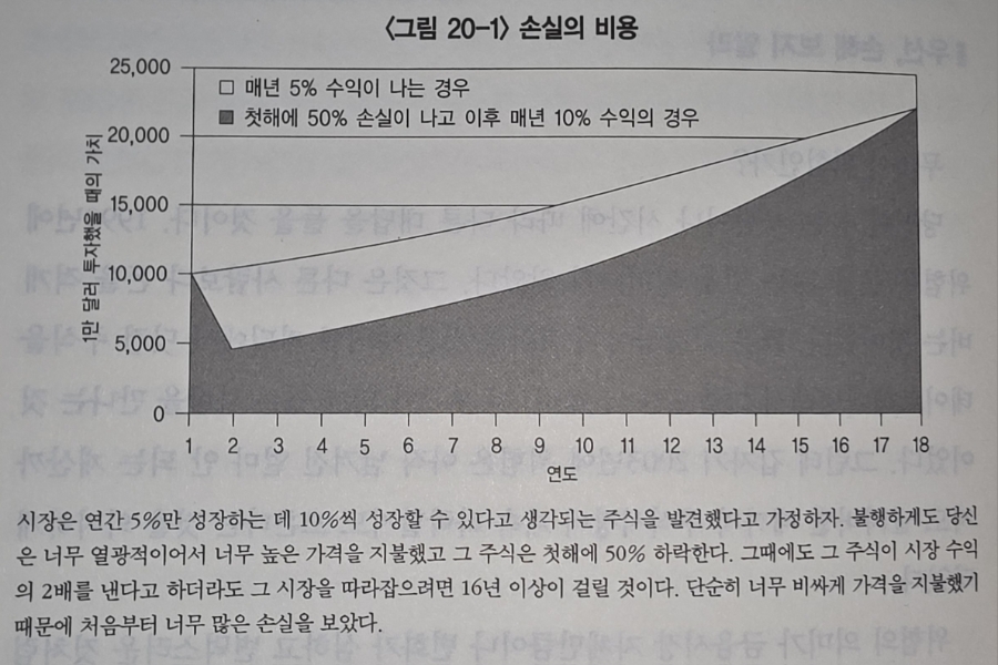 안전마진의 개념 (벤저민 그레이엄의 현명한 투자자)