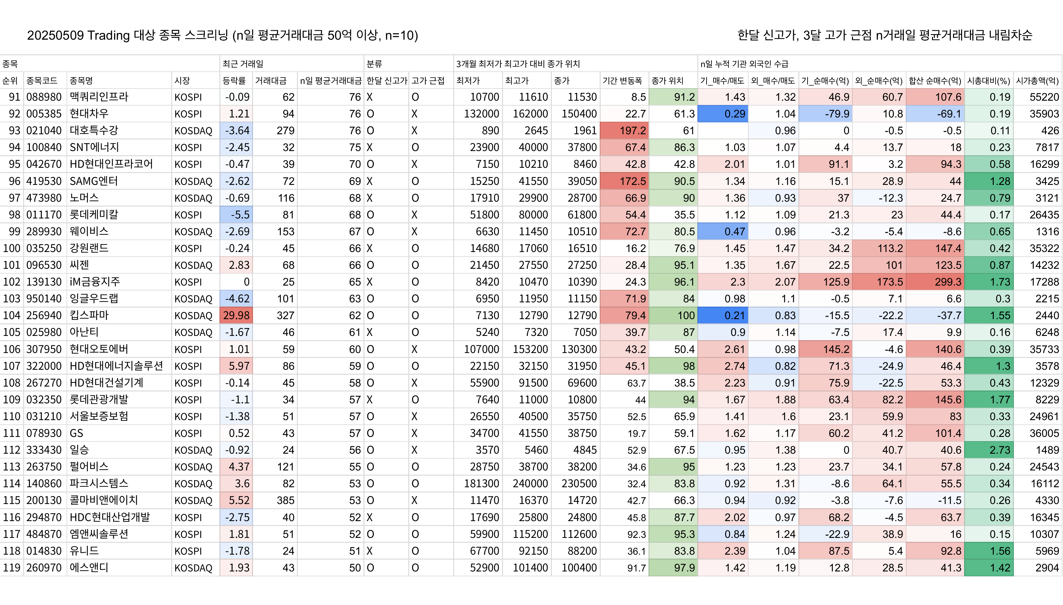 20250509 Trading 대상 종목 스크리닝 (n일 평균거래대금 50억 이상, n=10)_4.png