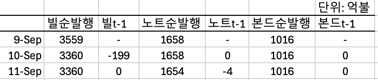 9/12 유동성 현황