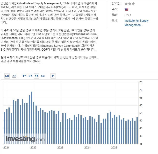 ISM 비제조업 구매관리자지수.jpg