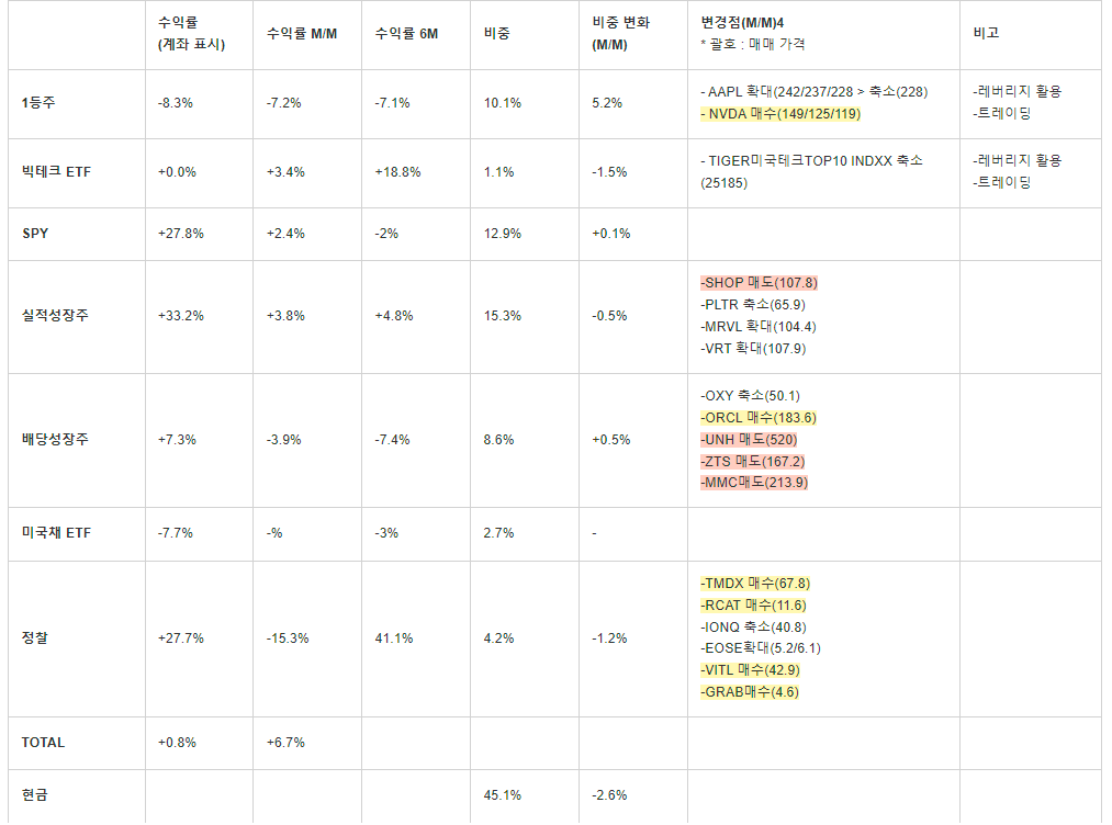 25.1월 포트폴리오 결산 & 2월 시황 대응 전략