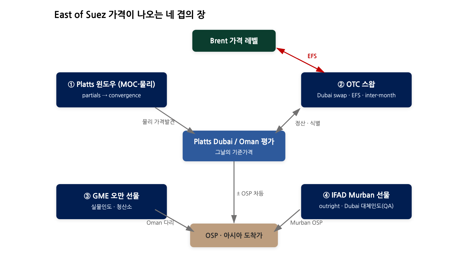 East of Suez 네 겹의 장