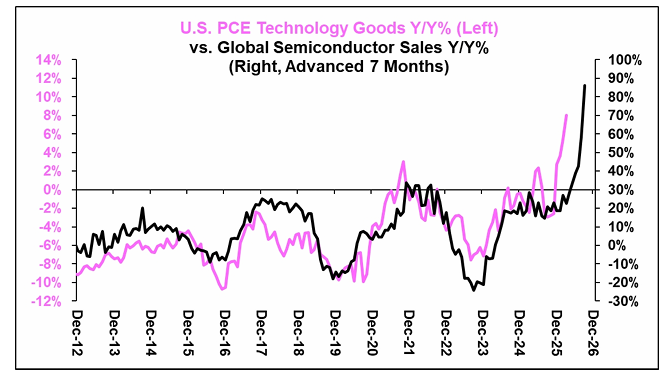 ☆260503 STIFEL - The Biggest Macro Shift NO ONE's Discussing: Technology Has Turned Inflationary☆