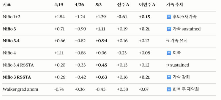 엘니뇨 주간 보고서