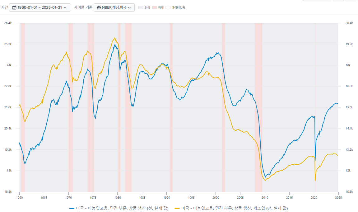 경제는 잘 모르지만, 데이터만 놓고 논하는 경기 침체