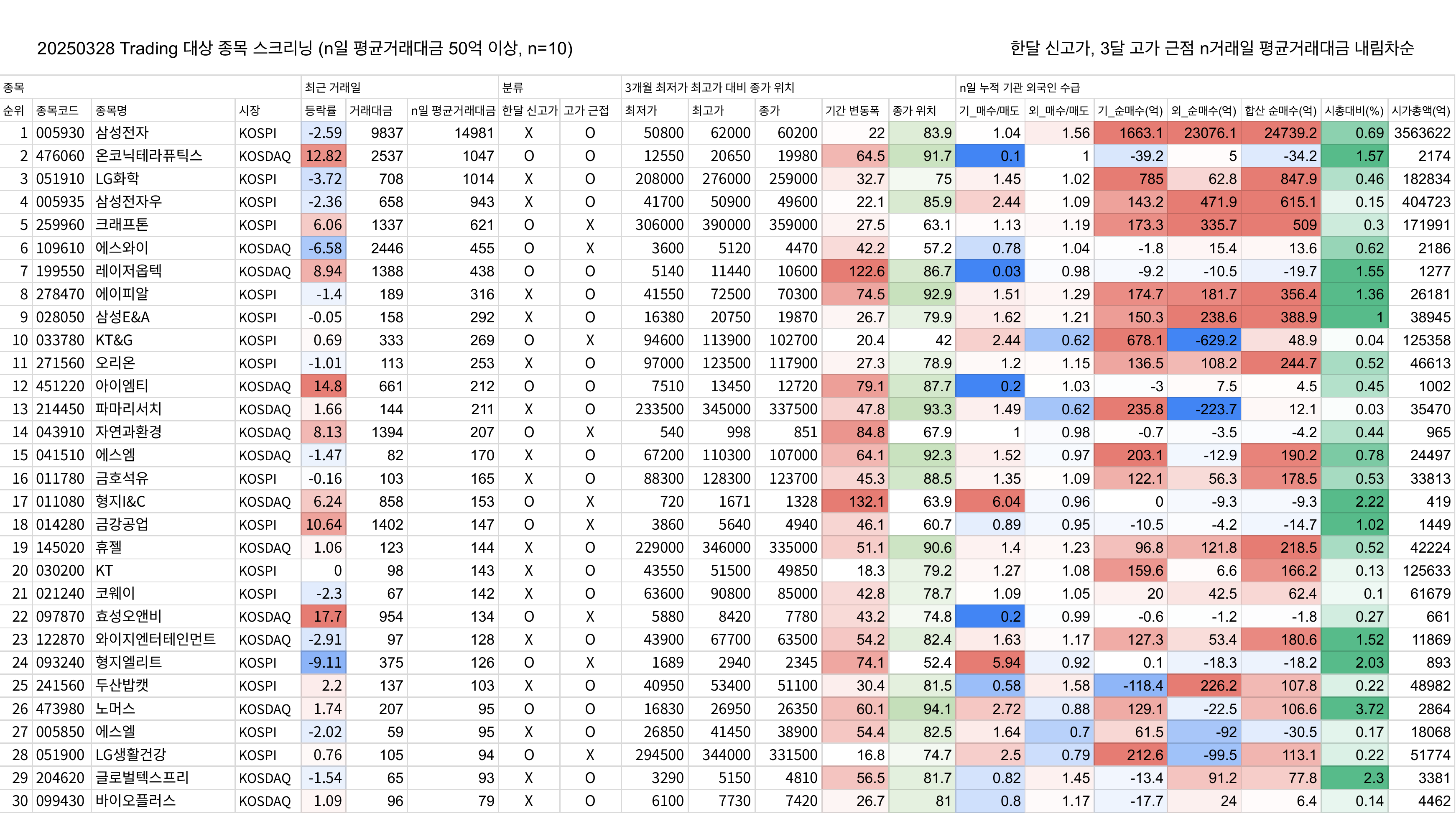 국내 시장 신고가 or 신고가 근접 (20250328 기준)