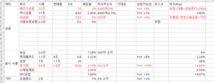 짧은글) 최근 관심을 가지고 째리는 회사들…