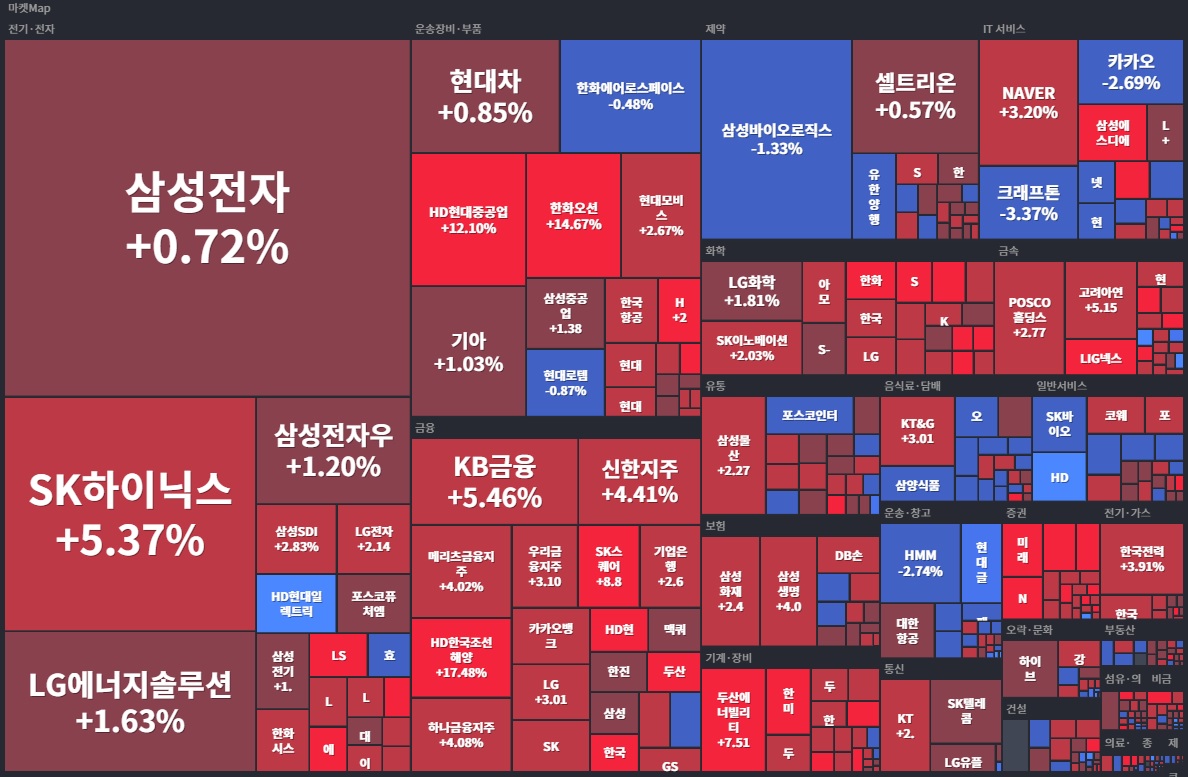 국내 증시 섹터 히트맵(1주).jpg