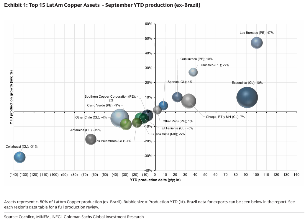 251201 GS - LatAm Copper :Escondida running well and some partial recovery at El Teniente