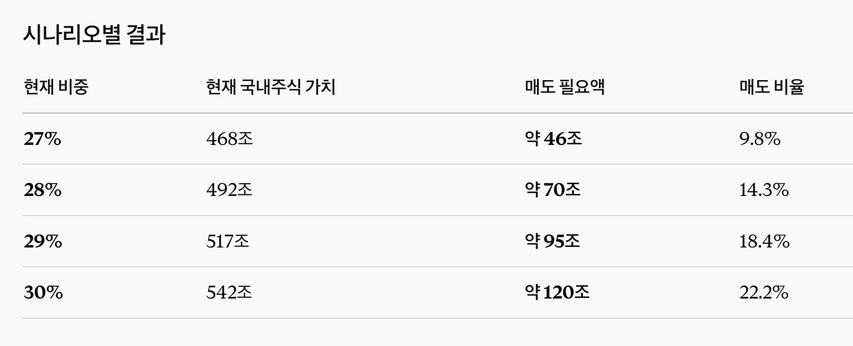 국민연금 국내주식 보유한도 5%P 높인다…최대 24.9%