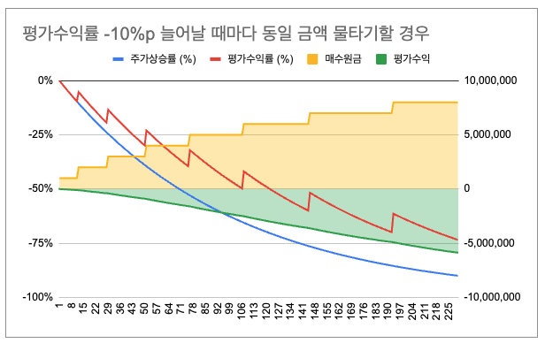 물타기에 대한 생각