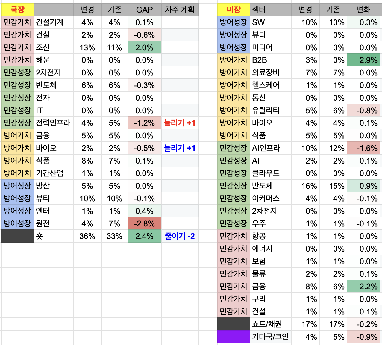 7월 4주차 투자 일지 (국장 +600만원 / 미장 +0.3천달러)
