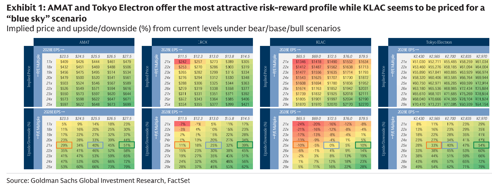 260504 GS - Can Semi Cap stocks still work from here? Mapping bull/bear WFE scenarios to valuation &