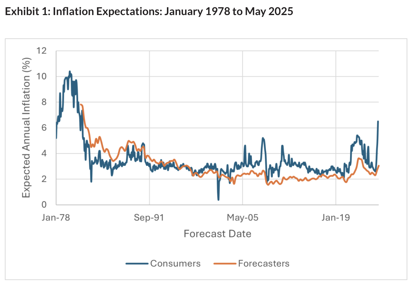 Mind the Inflation Gap: Hedging with Real Assets