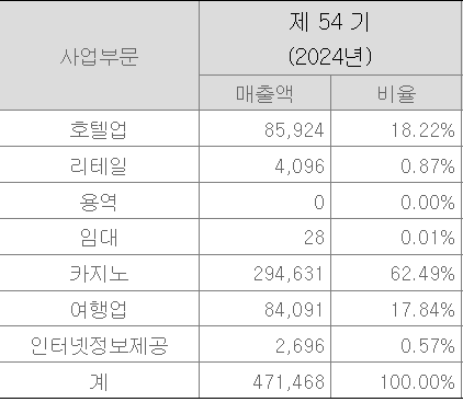 7-20일 투자돌아보기