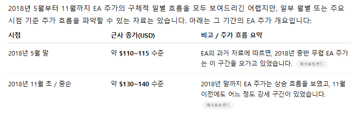 EA(일렉트로닉 아츠) 주가분석(완료)