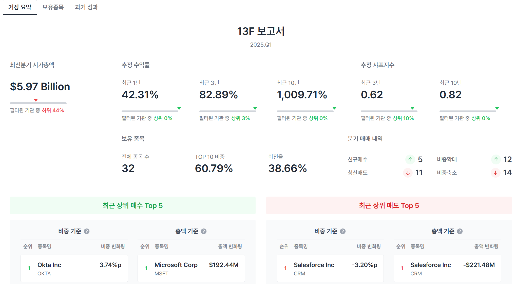 IDaaS가 뭐야? (OKTA) - 거장 포트폴리오 염탐하다가 알게된 기업