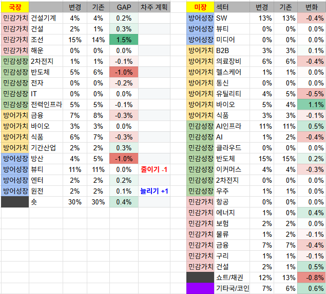 9월 2주차 투자 일지 (국장 +2,290만원 / 미장 +2.1천달러)