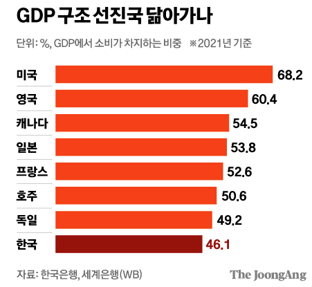 GDP에서의 소비가 차지하는 비중
