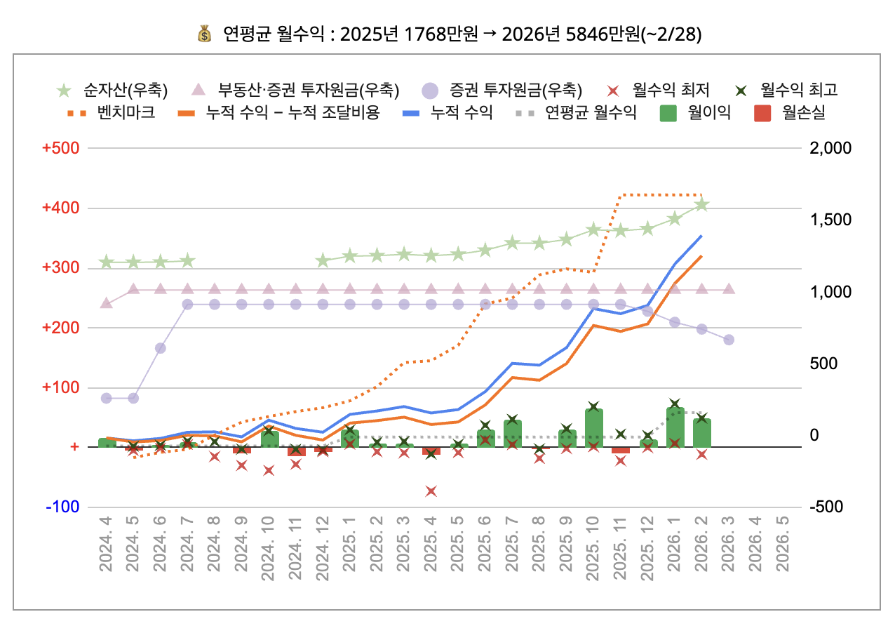 스냅샷 (2026년 2월 마감)