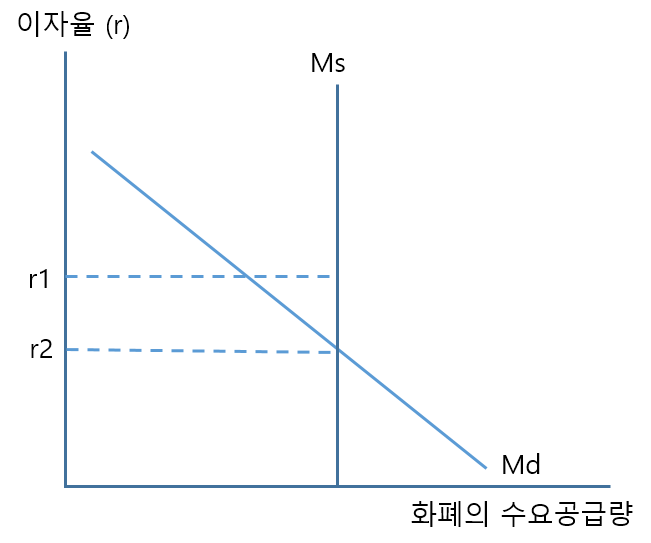 거시경제학 28. 통화정책 (3) 기준금리 조절 정책, 통화정책의 한계