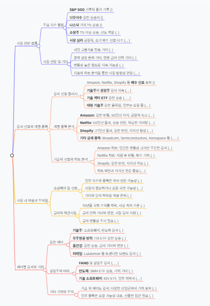 고용 보고서로 주가 상승 | Amazon, Netflix, Shopify Flash Buy Signals