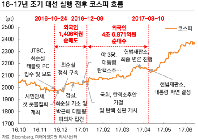 정치 불안, 그 이후는?