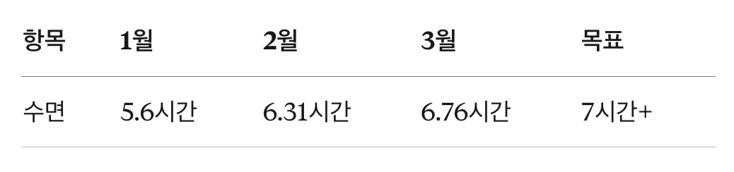 3월 회고록 — 멀리서 보면 아무것도 아닌데